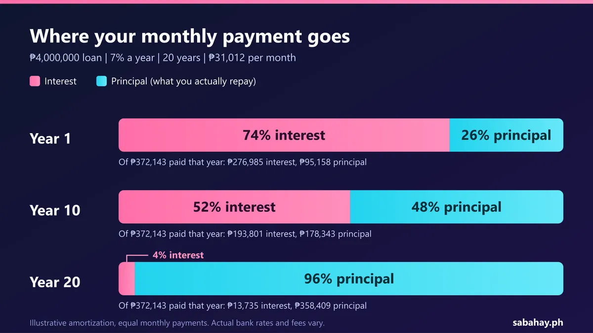 Stacked bar chart: interest is 74% of payments in year 1, 52% in year 10 and 4% in year 20 on a ₱4M, 7%, 20-year loan